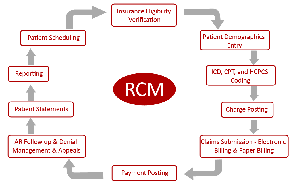 Rcm Process Flow Chart